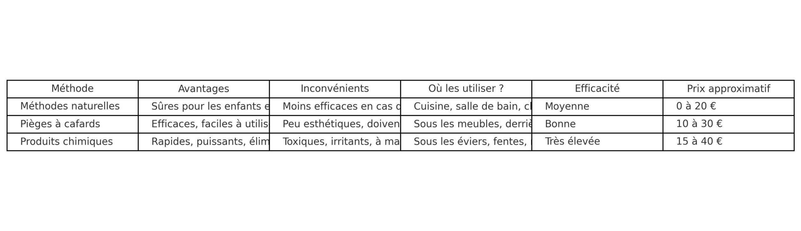 Tableau Comparatif Des Méthodes Anti-Cafards